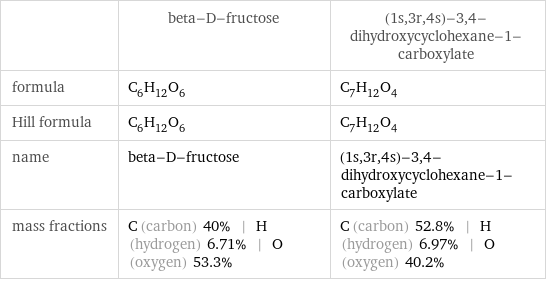  | beta-D-fructose | (1s, 3r, 4s)-3, 4-dihydroxycyclohexane-1-carboxylate formula | C_6H_12O_6 | C_7H_12O_4 Hill formula | C_6H_12O_6 | C_7H_12O_4 name | beta-D-fructose | (1s, 3r, 4s)-3, 4-dihydroxycyclohexane-1-carboxylate mass fractions | C (carbon) 40% | H (hydrogen) 6.71% | O (oxygen) 53.3% | C (carbon) 52.8% | H (hydrogen) 6.97% | O (oxygen) 40.2%