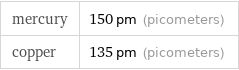 mercury | 150 pm (picometers) copper | 135 pm (picometers)