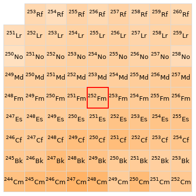 Nearby isotopes