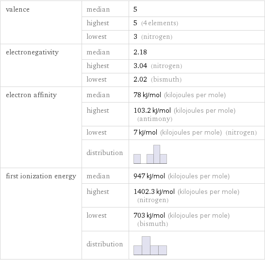 valence | median | 5  | highest | 5 (4 elements)  | lowest | 3 (nitrogen) electronegativity | median | 2.18  | highest | 3.04 (nitrogen)  | lowest | 2.02 (bismuth) electron affinity | median | 78 kJ/mol (kilojoules per mole)  | highest | 103.2 kJ/mol (kilojoules per mole) (antimony)  | lowest | 7 kJ/mol (kilojoules per mole) (nitrogen)  | distribution |  first ionization energy | median | 947 kJ/mol (kilojoules per mole)  | highest | 1402.3 kJ/mol (kilojoules per mole) (nitrogen)  | lowest | 703 kJ/mol (kilojoules per mole) (bismuth)  | distribution | 