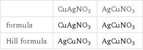  | CuAgNO3 | AgCuNO3 formula | CuAgNO3 | AgCuNO3 Hill formula | AgCuNO3 | AgCuNO3