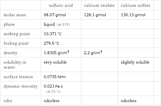  | sulfuric acid | calcium oxalate | calcium sulfate |  molar mass | 98.07 g/mol | 128.1 g/mol | 136.13 g/mol |  phase | liquid (at STP) | | |  melting point | 10.371 °C | | |  boiling point | 279.6 °C | | |  density | 1.8305 g/cm^3 | 2.2 g/cm^3 | |  solubility in water | very soluble | | slightly soluble |  surface tension | 0.0735 N/m | | |  dynamic viscosity | 0.021 Pa s (at 25 °C) | | |  odor | odorless | | odorless | 