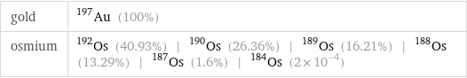 gold | Au-197 (100%) osmium | Os-192 (40.93%) | Os-190 (26.36%) | Os-189 (16.21%) | Os-188 (13.29%) | Os-187 (1.6%) | Os-184 (2×10^-4)