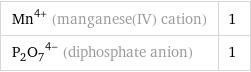 Mn^(4+) (manganese(IV) cation) | 1 (P_2O_7)^(4-) (diphosphate anion) | 1