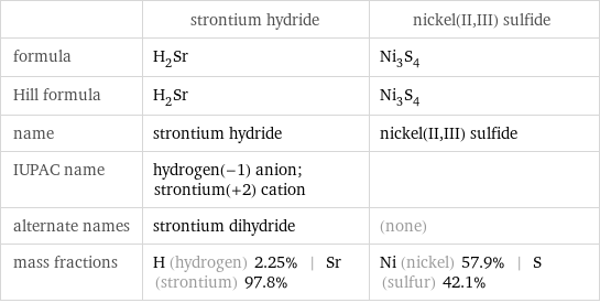  | strontium hydride | nickel(II, III) sulfide formula | H_2Sr | Ni_3S_4 Hill formula | H_2Sr | Ni_3S_4 name | strontium hydride | nickel(II, III) sulfide IUPAC name | hydrogen(-1) anion; strontium(+2) cation |  alternate names | strontium dihydride | (none) mass fractions | H (hydrogen) 2.25% | Sr (strontium) 97.8% | Ni (nickel) 57.9% | S (sulfur) 42.1%
