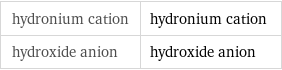 hydronium cation | hydronium cation hydroxide anion | hydroxide anion