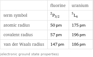  | fluorine | uranium term symbol | ^2P_(3/2) | ^5L_6 atomic radius | 50 pm | 175 pm covalent radius | 57 pm | 196 pm van der Waals radius | 147 pm | 186 pm (electronic ground state properties)