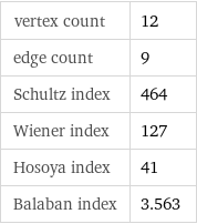 vertex count | 12 edge count | 9 Schultz index | 464 Wiener index | 127 Hosoya index | 41 Balaban index | 3.563