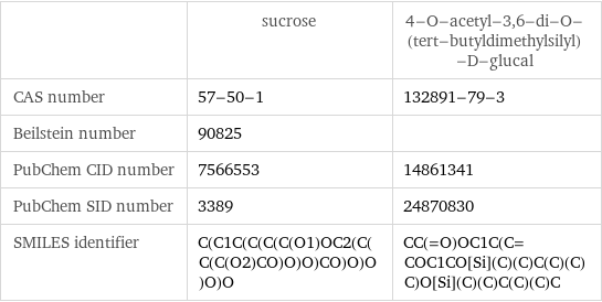  | sucrose | 4-O-acetyl-3, 6-di-O-(tert-butyldimethylsilyl)-D-glucal CAS number | 57-50-1 | 132891-79-3 Beilstein number | 90825 |  PubChem CID number | 7566553 | 14861341 PubChem SID number | 3389 | 24870830 SMILES identifier | C(C1C(C(C(C(O1)OC2(C(C(C(O2)CO)O)O)CO)O)O)O)O | CC(=O)OC1C(C=COC1CO[Si](C)(C)C(C)(C)C)O[Si](C)(C)C(C)(C)C