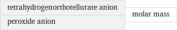 tetrahydrogenorthotellurate anion peroxide anion | molar mass