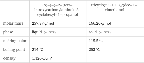  | (S)-(-)-2-(tert-butoxycarbonylamino)-3-cyclohexyl-1-propanol | tricyclo(3.3.1.1'3, 7)dec-1-ylmethanol molar mass | 257.37 g/mol | 166.26 g/mol phase | liquid (at STP) | solid (at STP) melting point | | 115.5 °C boiling point | 214 °C | 253 °C density | 1.126 g/cm^3 | 