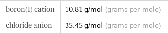 boron(I) cation | 10.81 g/mol (grams per mole) chloride anion | 35.45 g/mol (grams per mole)