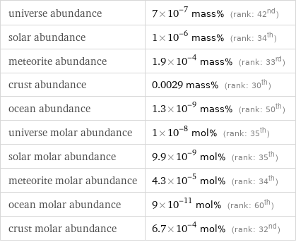 universe abundance | 7×10^-7 mass% (rank: 42nd) solar abundance | 1×10^-6 mass% (rank: 34th) meteorite abundance | 1.9×10^-4 mass% (rank: 33rd) crust abundance | 0.0029 mass% (rank: 30th) ocean abundance | 1.3×10^-9 mass% (rank: 50th) universe molar abundance | 1×10^-8 mol% (rank: 35th) solar molar abundance | 9.9×10^-9 mol% (rank: 35th) meteorite molar abundance | 4.3×10^-5 mol% (rank: 34th) ocean molar abundance | 9×10^-11 mol% (rank: 60th) crust molar abundance | 6.7×10^-4 mol% (rank: 32nd)