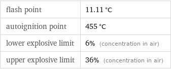 flash point | 11.11 °C autoignition point | 455 °C lower explosive limit | 6% (concentration in air) upper explosive limit | 36% (concentration in air)