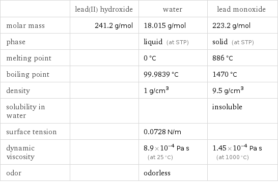  | lead(II) hydroxide | water | lead monoxide molar mass | 241.2 g/mol | 18.015 g/mol | 223.2 g/mol phase | | liquid (at STP) | solid (at STP) melting point | | 0 °C | 886 °C boiling point | | 99.9839 °C | 1470 °C density | | 1 g/cm^3 | 9.5 g/cm^3 solubility in water | | | insoluble surface tension | | 0.0728 N/m |  dynamic viscosity | | 8.9×10^-4 Pa s (at 25 °C) | 1.45×10^-4 Pa s (at 1000 °C) odor | | odorless | 