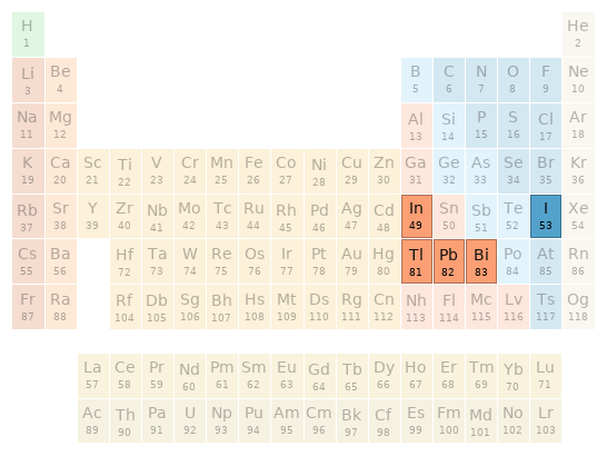 Periodic table location