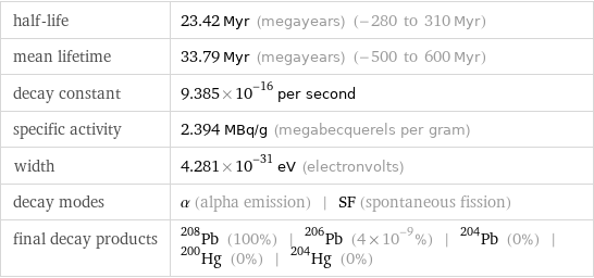 half-life | 23.42 Myr (megayears) (-280 to 310 Myr) mean lifetime | 33.79 Myr (megayears) (-500 to 600 Myr) decay constant | 9.385×10^-16 per second specific activity | 2.394 MBq/g (megabecquerels per gram) width | 4.281×10^-31 eV (electronvolts) decay modes | α (alpha emission) | SF (spontaneous fission) final decay products | Pb-208 (100%) | Pb-206 (4×10^-9%) | Pb-204 (0%) | Hg-200 (0%) | Hg-204 (0%)