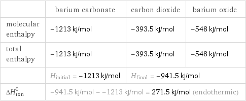  | barium carbonate | carbon dioxide | barium oxide molecular enthalpy | -1213 kJ/mol | -393.5 kJ/mol | -548 kJ/mol total enthalpy | -1213 kJ/mol | -393.5 kJ/mol | -548 kJ/mol  | H_initial = -1213 kJ/mol | H_final = -941.5 kJ/mol |  ΔH_rxn^0 | -941.5 kJ/mol - -1213 kJ/mol = 271.5 kJ/mol (endothermic) | |  