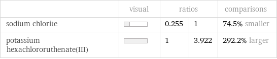  | visual | ratios | | comparisons sodium chlorite | | 0.255 | 1 | 74.5% smaller potassium hexachlororuthenate(III) | | 1 | 3.922 | 292.2% larger