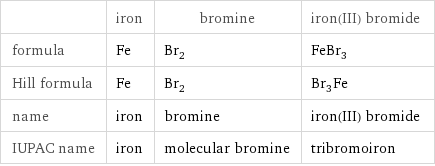  | iron | bromine | iron(III) bromide formula | Fe | Br_2 | FeBr_3 Hill formula | Fe | Br_2 | Br_3Fe name | iron | bromine | iron(III) bromide IUPAC name | iron | molecular bromine | tribromoiron