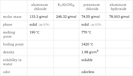  | aluminum chloride | K3Al(OH)6 | potassium chloride | aluminum hydroxide molar mass | 133.3 g/mol | 246.32 g/mol | 74.55 g/mol | 78.003 g/mol phase | solid (at STP) | | solid (at STP) |  melting point | 190 °C | | 770 °C |  boiling point | | | 1420 °C |  density | | | 1.98 g/cm^3 |  solubility in water | | | soluble |  odor | | | odorless | 