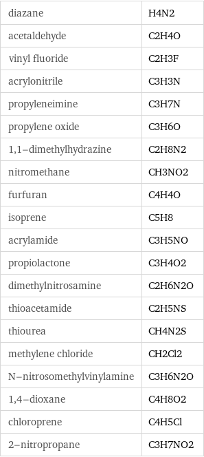 diazane | H4N2 acetaldehyde | C2H4O vinyl fluoride | C2H3F acrylonitrile | C3H3N propyleneimine | C3H7N propylene oxide | C3H6O 1, 1-dimethylhydrazine | C2H8N2 nitromethane | CH3NO2 furfuran | C4H4O isoprene | C5H8 acrylamide | C3H5NO propiolactone | C3H4O2 dimethylnitrosamine | C2H6N2O thioacetamide | C2H5NS thiourea | CH4N2S methylene chloride | CH2Cl2 N-nitrosomethylvinylamine | C3H6N2O 1, 4-dioxane | C4H8O2 chloroprene | C4H5Cl 2-nitropropane | C3H7NO2