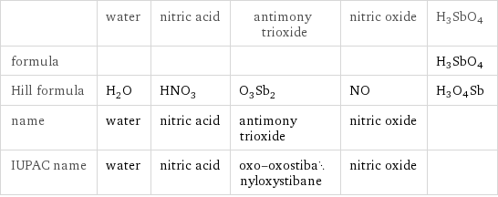  | water | nitric acid | antimony trioxide | nitric oxide | H3SbO4 formula | | | | | H3SbO4 Hill formula | H_2O | HNO_3 | O_3Sb_2 | NO | H3O4Sb name | water | nitric acid | antimony trioxide | nitric oxide |  IUPAC name | water | nitric acid | oxo-oxostibanyloxystibane | nitric oxide | 