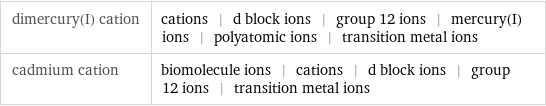 dimercury(I) cation | cations | d block ions | group 12 ions | mercury(I) ions | polyatomic ions | transition metal ions cadmium cation | biomolecule ions | cations | d block ions | group 12 ions | transition metal ions