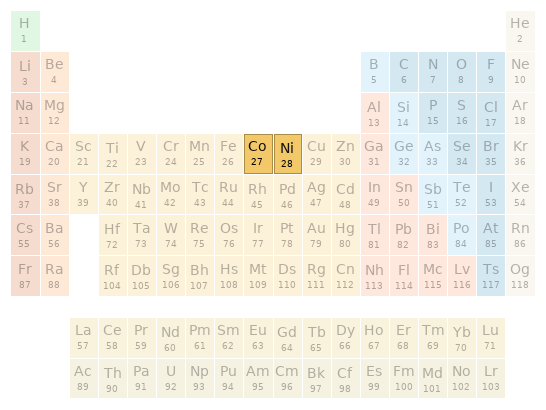 Periodic table location