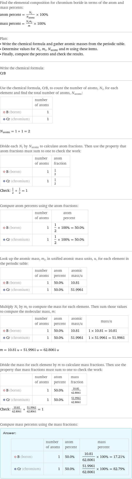 Find the elemental composition for chromium boride in terms of the atom and mass percents: atom percent = N_i/N_atoms × 100% mass percent = (N_im_i)/m × 100% Plan: • Write the chemical formula and gather atomic masses from the periodic table. • Determine values for N_i, m_i, N_atoms and m using these items. • Finally, compute the percents and check the results. Write the chemical formula: CrB Use the chemical formula, CrB, to count the number of atoms, N_i, for each element and find the total number of atoms, N_atoms:  | number of atoms  B (boron) | 1  Cr (chromium) | 1  N_atoms = 1 + 1 = 2 Divide each N_i by N_atoms to calculate atom fractions. Then use the property that atom fractions must sum to one to check the work:  | number of atoms | atom fraction  B (boron) | 1 | 1/2  Cr (chromium) | 1 | 1/2 Check: 1/2 + 1/2 = 1 Compute atom percents using the atom fractions:  | number of atoms | atom percent  B (boron) | 1 | 1/2 × 100% = 50.0%  Cr (chromium) | 1 | 1/2 × 100% = 50.0% Look up the atomic mass, m_i, in unified atomic mass units, u, for each element in the periodic table:  | number of atoms | atom percent | atomic mass/u  B (boron) | 1 | 50.0% | 10.81  Cr (chromium) | 1 | 50.0% | 51.9961 Multiply N_i by m_i to compute the mass for each element. Then sum those values to compute the molecular mass, m:  | number of atoms | atom percent | atomic mass/u | mass/u  B (boron) | 1 | 50.0% | 10.81 | 1 × 10.81 = 10.81  Cr (chromium) | 1 | 50.0% | 51.9961 | 1 × 51.9961 = 51.9961  m = 10.81 u + 51.9961 u = 62.8061 u Divide the mass for each element by m to calculate mass fractions. Then use the property that mass fractions must sum to one to check the work:  | number of atoms | atom percent | mass fraction  B (boron) | 1 | 50.0% | 10.81/62.8061  Cr (chromium) | 1 | 50.0% | 51.9961/62.8061 Check: 10.81/62.8061 + 51.9961/62.8061 = 1 Compute mass percents using the mass fractions: Answer: |   | | number of atoms | atom percent | mass percent  B (boron) | 1 | 50.0% | 10.81/62.8061 × 100% = 17.21%  Cr (chromium) | 1 | 50.0% | 51.9961/62.8061 × 100% = 82.79%