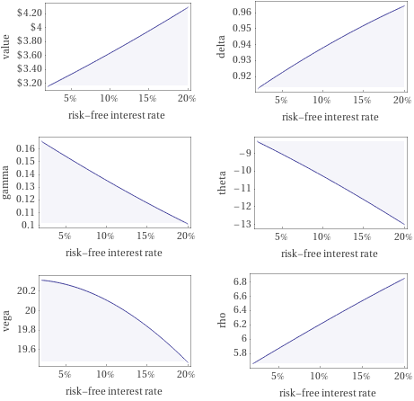 Plots as a function of risk-free interest rate