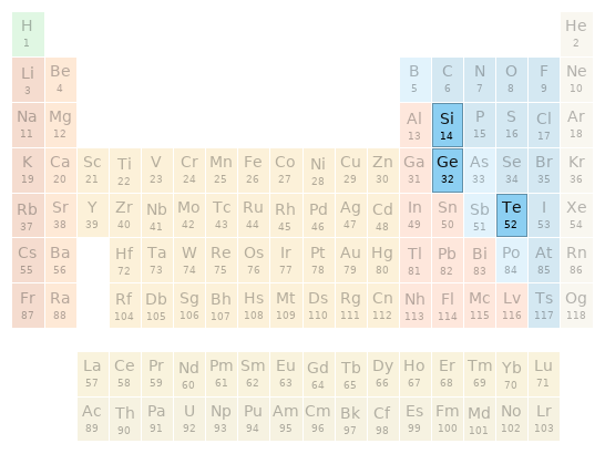 Periodic table location