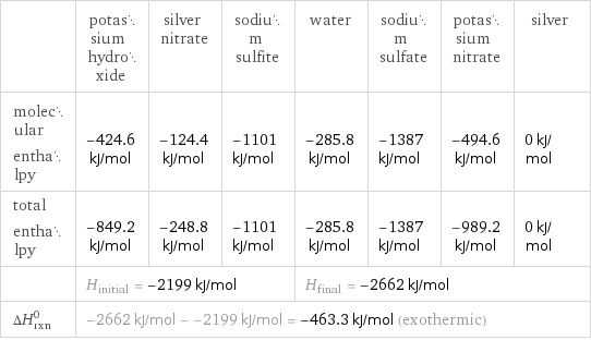  | potassium hydroxide | silver nitrate | sodium sulfite | water | sodium sulfate | potassium nitrate | silver molecular enthalpy | -424.6 kJ/mol | -124.4 kJ/mol | -1101 kJ/mol | -285.8 kJ/mol | -1387 kJ/mol | -494.6 kJ/mol | 0 kJ/mol total enthalpy | -849.2 kJ/mol | -248.8 kJ/mol | -1101 kJ/mol | -285.8 kJ/mol | -1387 kJ/mol | -989.2 kJ/mol | 0 kJ/mol  | H_initial = -2199 kJ/mol | | | H_final = -2662 kJ/mol | | |  ΔH_rxn^0 | -2662 kJ/mol - -2199 kJ/mol = -463.3 kJ/mol (exothermic) | | | | | |  