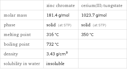  | zinc chromate | cerium(III) tungstate molar mass | 181.4 g/mol | 1023.7 g/mol phase | solid (at STP) | solid (at STP) melting point | 316 °C | 350 °C boiling point | 732 °C |  density | 3.43 g/cm^3 |  solubility in water | insoluble | 