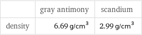  | gray antimony | scandium density | 6.69 g/cm^3 | 2.99 g/cm^3