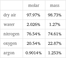  | molar | mass dry air | 97.97% | 98.73% water | 2.026% | 1.27% nitrogen | 76.54% | 74.61% oxygen | 20.54% | 22.87% argon | 0.9014% | 1.253%