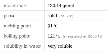 molar mass | 130.14 g/mol phase | solid (at STP) melting point | 91 °C boiling point | 121 °C (measured at 2000 Pa) solubility in water | very soluble