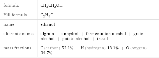 formula | CH_3CH_2OH Hill formula | C_2H_6O name | ethanol alternate names | algrain | anhydrol | fermentation alcohol | grain alcohol | potato alcohol | tecsol mass fractions | C (carbon) 52.1% | H (hydrogen) 13.1% | O (oxygen) 34.7%
