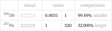  | visual | ratios | | comparisons Db-256 | | 0.0031 | 1 | 99.69% smaller Pu-231 | | 1 | 320 | 32000% larger