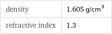 density | 1.605 g/cm^3 refractive index | 1.3