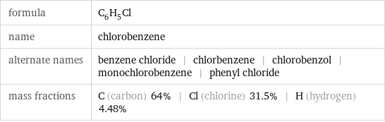 formula | C_6H_5Cl name | chlorobenzene alternate names | benzene chloride | chlorbenzene | chlorobenzol | monochlorobenzene | phenyl chloride mass fractions | C (carbon) 64% | Cl (chlorine) 31.5% | H (hydrogen) 4.48%