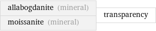 allabogdanite (mineral) moissanite (mineral) | transparency