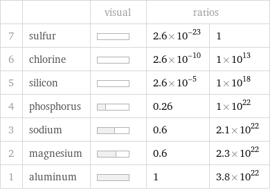  | | visual | ratios |  7 | sulfur | | 2.6×10^-23 | 1 6 | chlorine | | 2.6×10^-10 | 1×10^13 5 | silicon | | 2.6×10^-5 | 1×10^18 4 | phosphorus | | 0.26 | 1×10^22 3 | sodium | | 0.6 | 2.1×10^22 2 | magnesium | | 0.6 | 2.3×10^22 1 | aluminum | | 1 | 3.8×10^22