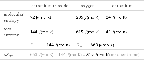  | chromium trioxide | oxygen | chromium molecular entropy | 72 J/(mol K) | 205 J/(mol K) | 24 J/(mol K) total entropy | 144 J/(mol K) | 615 J/(mol K) | 48 J/(mol K)  | S_initial = 144 J/(mol K) | S_final = 663 J/(mol K) |  ΔS_rxn^0 | 663 J/(mol K) - 144 J/(mol K) = 519 J/(mol K) (endoentropic) | |  