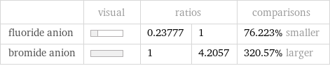  | visual | ratios | | comparisons fluoride anion | | 0.23777 | 1 | 76.223% smaller bromide anion | | 1 | 4.2057 | 320.57% larger