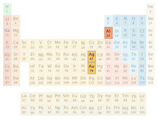 Periodic table location