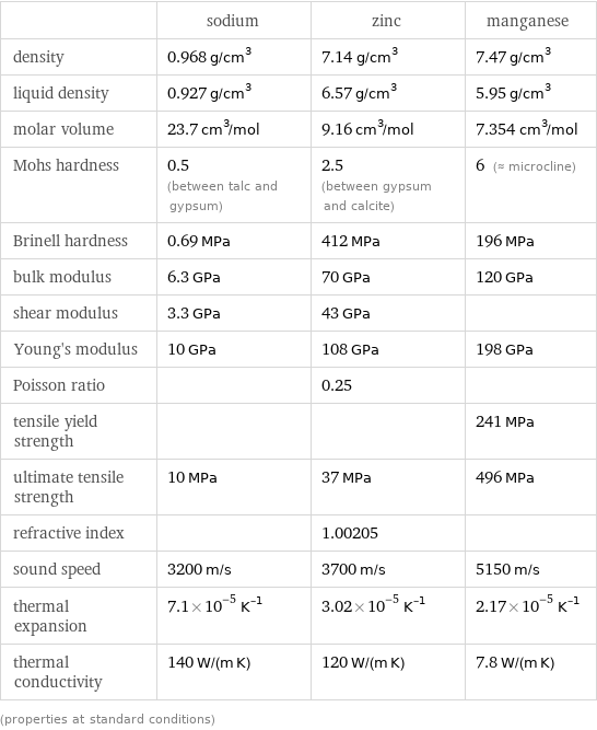  | sodium | zinc | manganese density | 0.968 g/cm^3 | 7.14 g/cm^3 | 7.47 g/cm^3 liquid density | 0.927 g/cm^3 | 6.57 g/cm^3 | 5.95 g/cm^3 molar volume | 23.7 cm^3/mol | 9.16 cm^3/mol | 7.354 cm^3/mol Mohs hardness | 0.5 (between talc and gypsum) | 2.5 (between gypsum and calcite) | 6 (≈ microcline) Brinell hardness | 0.69 MPa | 412 MPa | 196 MPa bulk modulus | 6.3 GPa | 70 GPa | 120 GPa shear modulus | 3.3 GPa | 43 GPa |  Young's modulus | 10 GPa | 108 GPa | 198 GPa Poisson ratio | | 0.25 |  tensile yield strength | | | 241 MPa ultimate tensile strength | 10 MPa | 37 MPa | 496 MPa refractive index | | 1.00205 |  sound speed | 3200 m/s | 3700 m/s | 5150 m/s thermal expansion | 7.1×10^-5 K^(-1) | 3.02×10^-5 K^(-1) | 2.17×10^-5 K^(-1) thermal conductivity | 140 W/(m K) | 120 W/(m K) | 7.8 W/(m K) (properties at standard conditions)