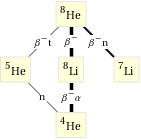 Decay chain He-8