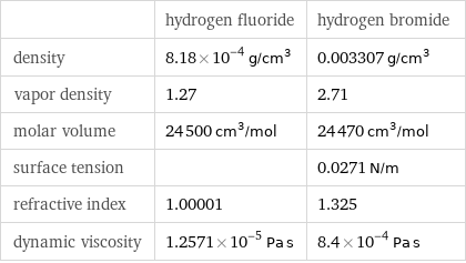  | hydrogen fluoride | hydrogen bromide density | 8.18×10^-4 g/cm^3 | 0.003307 g/cm^3 vapor density | 1.27 | 2.71 molar volume | 24500 cm^3/mol | 24470 cm^3/mol surface tension | | 0.0271 N/m refractive index | 1.00001 | 1.325 dynamic viscosity | 1.2571×10^-5 Pa s | 8.4×10^-4 Pa s