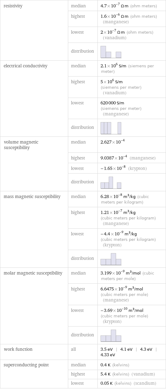 resistivity | median | 4.7×10^-7 Ω m (ohm meters)  | highest | 1.6×10^-6 Ω m (ohm meters) (manganese)  | lowest | 2×10^-7 Ω m (ohm meters) (vanadium)  | distribution |  electrical conductivity | median | 2.1×10^6 S/m (siemens per meter)  | highest | 5×10^6 S/m (siemens per meter) (vanadium)  | lowest | 620000 S/m (siemens per meter) (manganese)  | distribution |  volume magnetic susceptibility | median | 2.627×10^-4  | highest | 9.0387×10^-4 (manganese)  | lowest | -1.65×10^-8 (krypton)  | distribution |  mass magnetic susceptibility | median | 6.28×10^-8 m^3/kg (cubic meters per kilogram)  | highest | 1.21×10^-7 m^3/kg (cubic meters per kilogram) (manganese)  | lowest | -4.4×10^-9 m^3/kg (cubic meters per kilogram) (krypton)  | distribution |  molar magnetic susceptibility | median | 3.199×10^-9 m^3/mol (cubic meters per mole)  | highest | 6.6475×10^-9 m^3/mol (cubic meters per mole) (manganese)  | lowest | -3.69×10^-10 m^3/mol (cubic meters per mole) (krypton)  | distribution |  work function | all | 3.5 eV | 4.1 eV | 4.3 eV | 4.33 eV superconducting point | median | 0.4 K (kelvins)  | highest | 5.4 K (kelvins) (vanadium)  | lowest | 0.05 K (kelvins) (scandium)